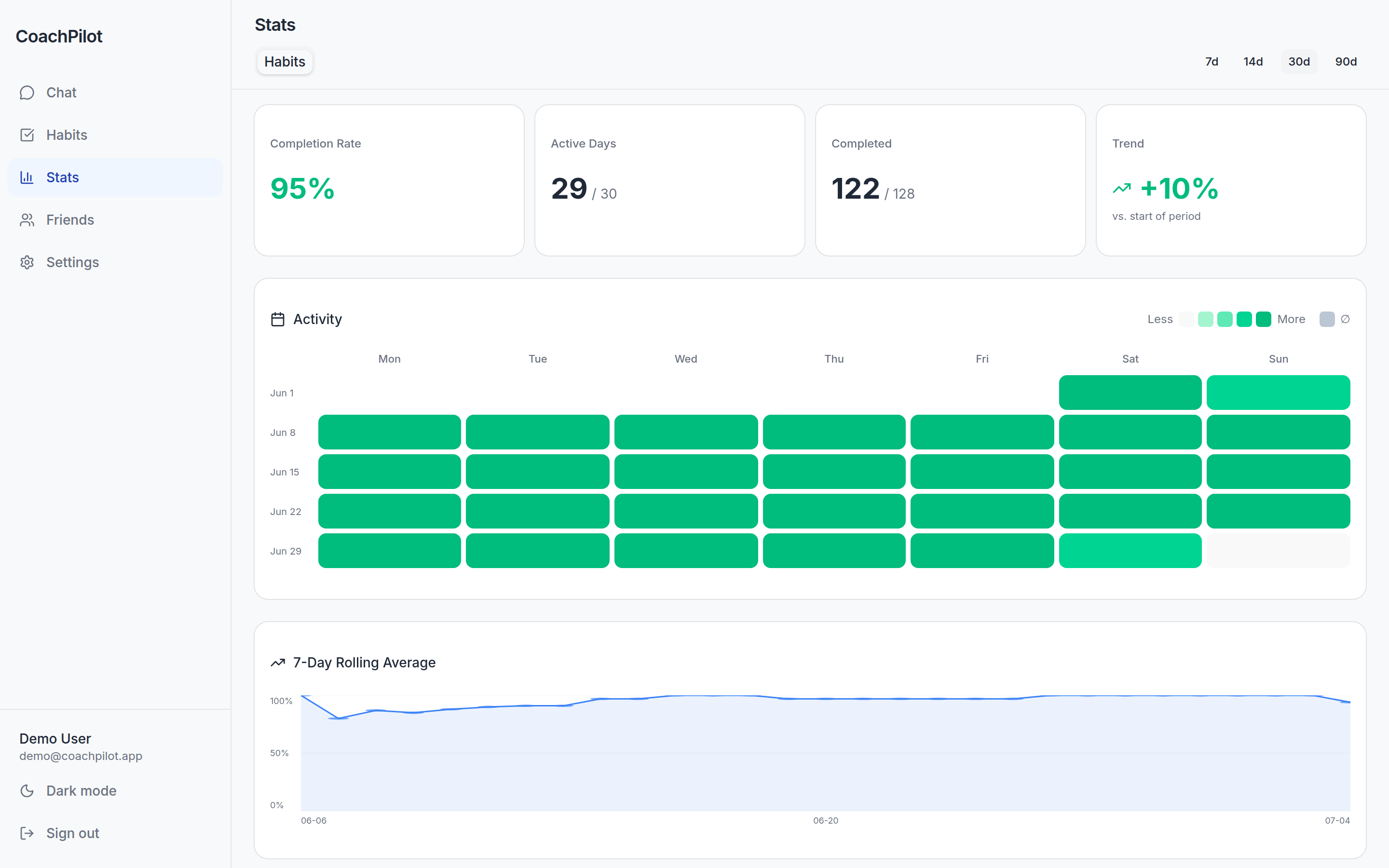 CoachPilot statistics dashboard with activity grid and rolling average