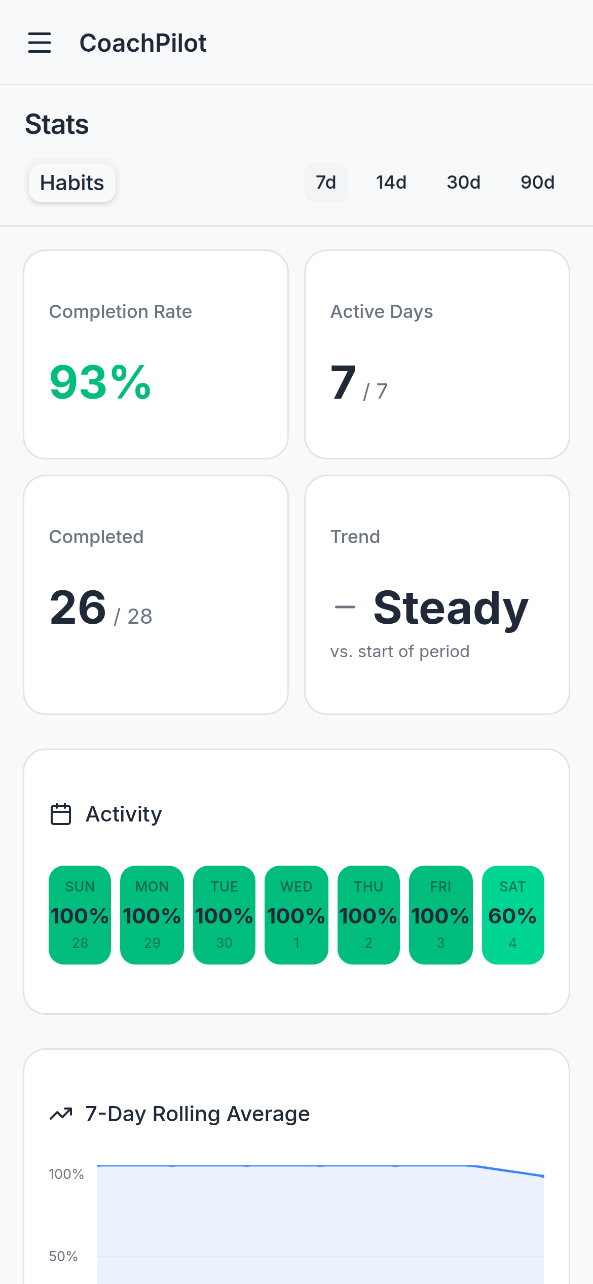 CoachPilot mobile 7-day dashboard with daily completion scores